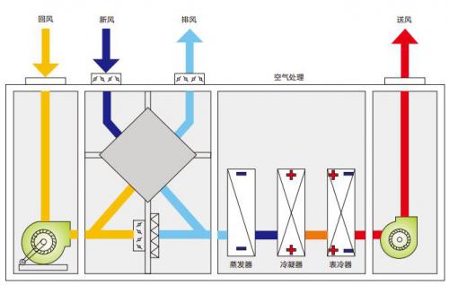 全新风热回收除湿热泵